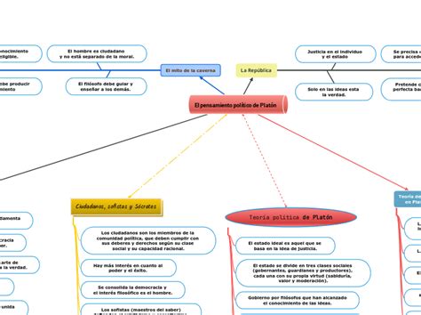 Los diseños metodológicos Mindmap