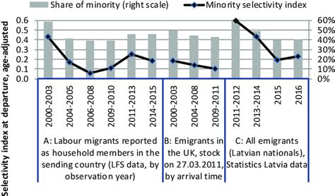 14 Ethnic Composition And Selectivity Of Emigrants From Latvia