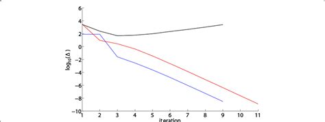 Convergence of the Cook s membrane when E p α 0 0 blue E p