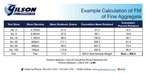 Fineness Modulus | PDF