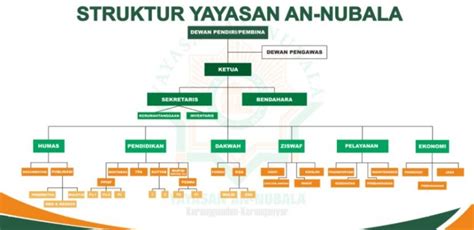 Detail Contoh Struktur Organisasi Yayasan Koleksi Nomer 6