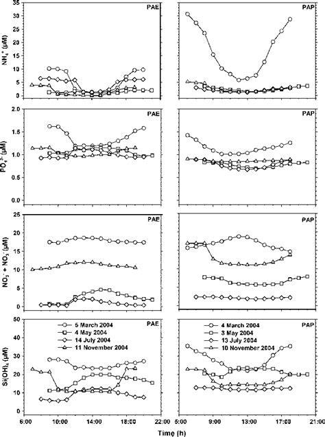 Diurnal Variations Of Ammonium Nh 4 Download Scientific Diagram