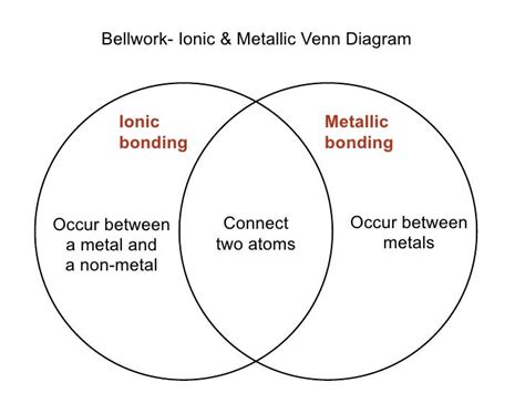 Ionic And Covalent Bonds Venn Diagram