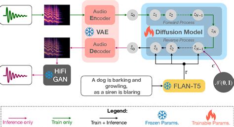 Figure From Text To Audio Generation Using Instruction Guided Latent