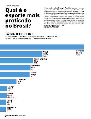 infograthinking Qual é o esporte mais praticado no Brasil