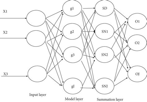 Generalized Regression Neural Network Download Scientific Diagram