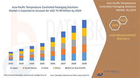 Apac Temperature Controlled Packaging Solutions Market Size By 2029