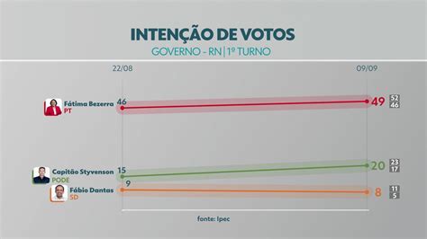 Pesquisa Ipec No Rn F Tima Tem E Styvenson Elei Es No