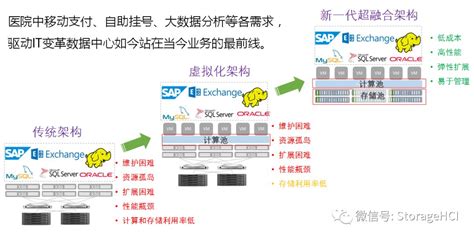 超融合与传统架构对比 墨天轮