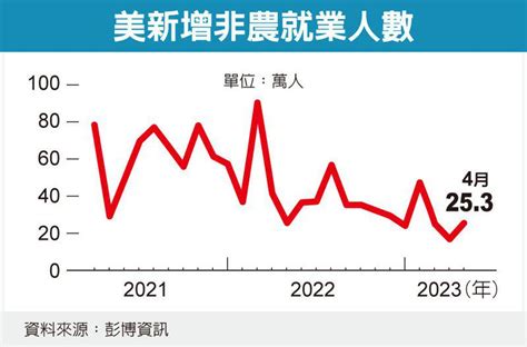 美就業報喜 今年降息機率減 美國財經 財經 世界新聞網