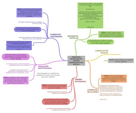 Principais InstÂncias De GestÃo DemocrÁtica Na Escola Debate Sobre…