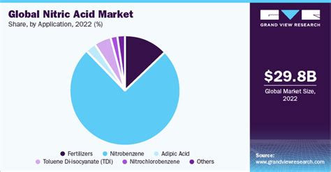 Nitric Acid Market Size Share Growth Trends Report 2030