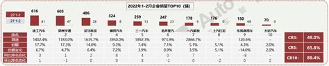 中重卡销量分析报告（20222） Kerui智库—汽车全产业链信息服务平台，汇集汽车全品类标准化数据、产品与市场洞察报告、场景化企业竞争