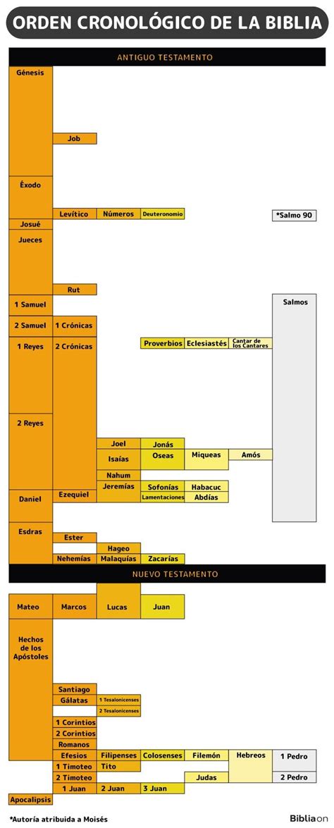 La Biblia En Orden Cronol Gico Biblia