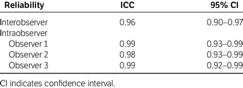 Interobserver And Intraobserver Reliability For The Curve Measurements