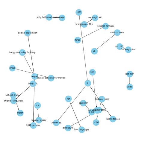 How To Build A Knowledge Graph From Text Using Spacy