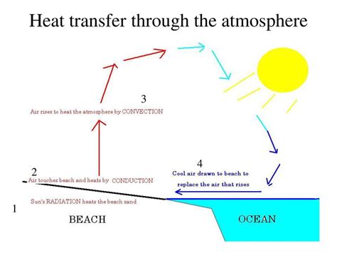 Conduction Convection Radiation From The Sun