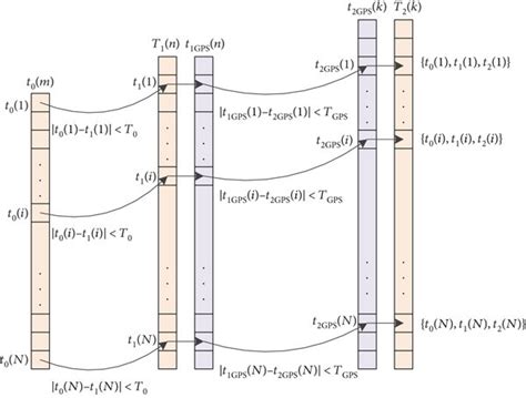 Process Of The Time Synchronization Download Scientific Diagram