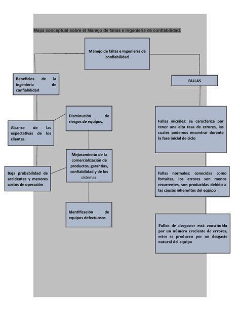 Mapa Conceptual Mapa Conceptual Sobre El Manejo De Fallas E Ingeniería De Confiabilidad