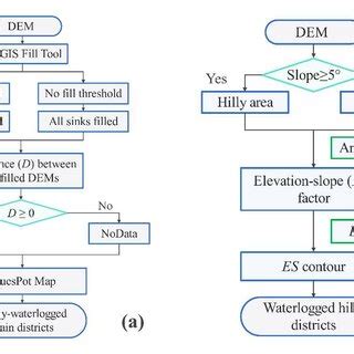 DEM Based Extraction Algorithms Of The Easily Waterlogged A Plain And