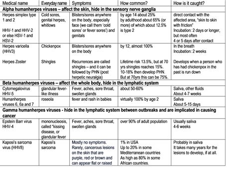 Humanherpes viruses - Herpes Viruses Association