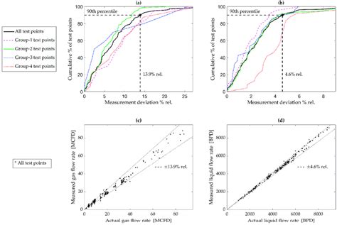 Empirical Cumulative Distribution Of Measurement Deviations A Gas Download Scientific