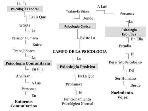 Mapa Conceptual De Campo De La Psicologia Francisco Morante Ppt