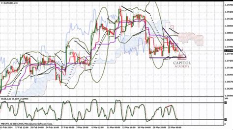 Eur Usd Analyse Technique Forex Du Mars Youtube