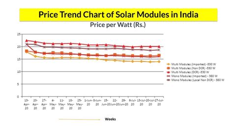 Solar Panel Prices and Solar Cells Prices in India (Weekly) eSun Solar