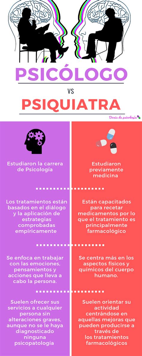 Ψ Diferencia Entre Psicólogo Y Psiquiatra Qué Profesional Elegir