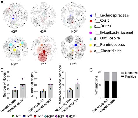 Mhc Heterozygotes Have A More Connected Microbial Network In Core