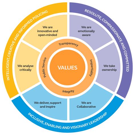 Competency and Values Framework Diagram - College of Policing