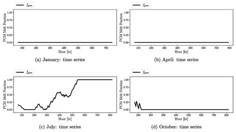 Figure A5 Pcm Melt Fraction Time Series A D Of Pcm Melt Fraction