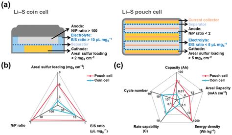 Comparison Between Lis Pouch Cells And Coin Cells A Schematic Of A