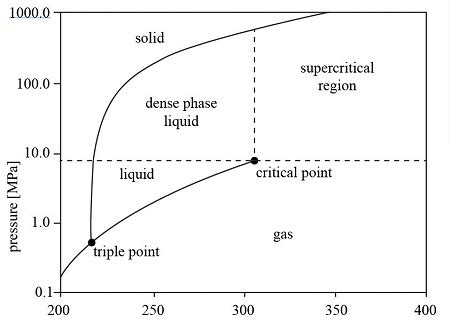 Phase Diagram Of Carbon Dio Snappygoat