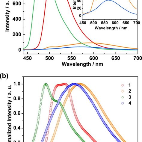 A Emission Spectra Of 1−4 In Ch 3 Cn Solution 5 × 10 −5 M B