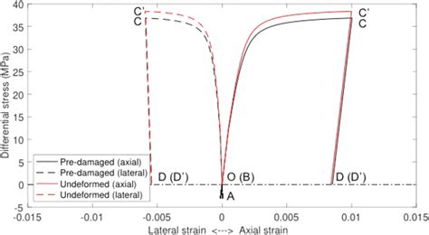 Stress Strain Curve Pre Damaged Deformed Vs Undeformed Download Scientific Diagram