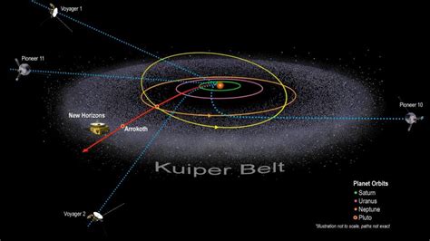 New Horizons passes milestone distance 50 AU | Space | EarthSky