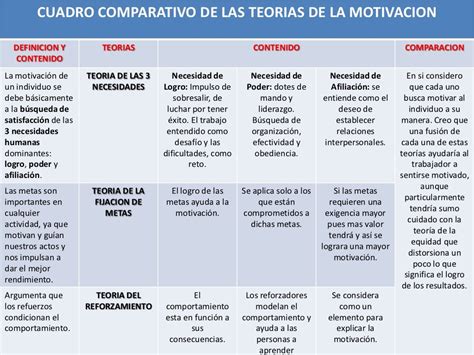 Cuadro Comparativo De Las Teorias Motivacionales Images