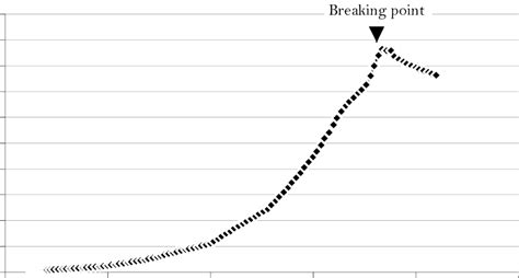 56b Example Of A Breaking Point Diagram Obtained For Download