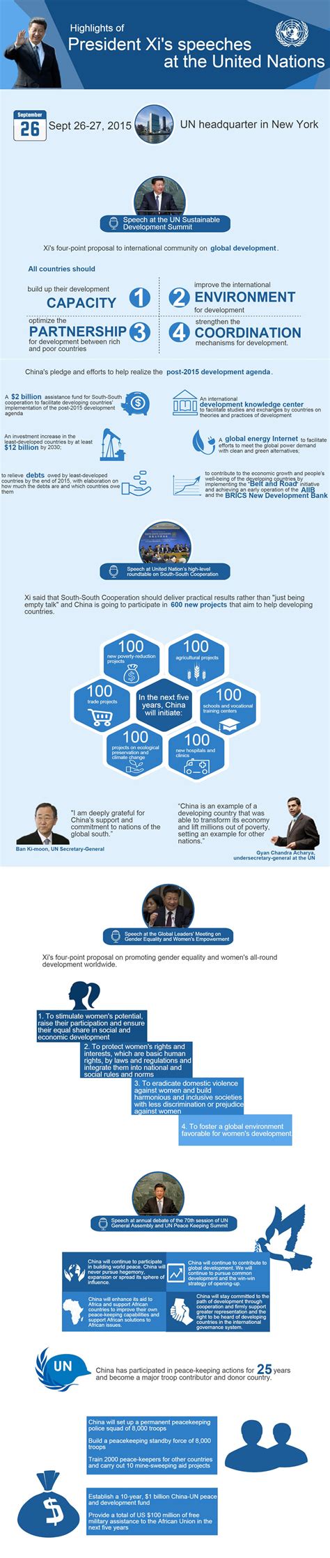 Highlights Of President Xi S Speeches At UN Chinadaily Cn