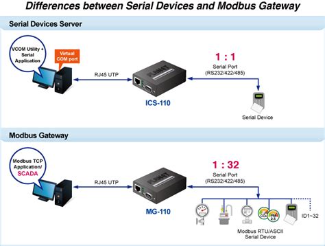 Difference Between Modbus Rtu And Modbus Tcp Ip Pumpkum