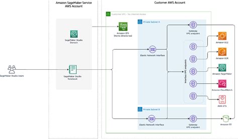 Use Generative AI Foundation Models In VPC Mode With No Internet