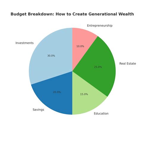 How to Create Generational Wealth: A Complete Guide - Impact Wealth