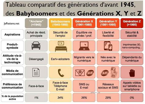 JeRetiens Différence entre la génération X et la génération