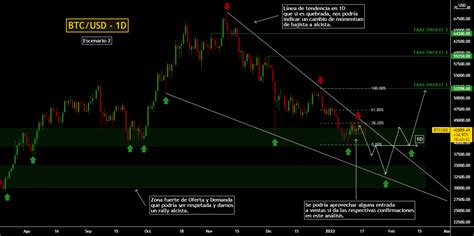 BTC USD Análisis Técnico para BITSTAMP BTCUSD por siggma TradingView