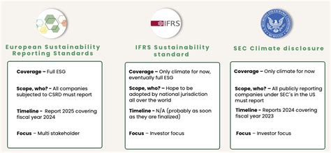 3 Key Sustainability Reporting Standards To Keep Track Of In 2023