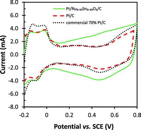 Cyclic Voltammograms 100 Mv S −1 Of Ptc Ptru 055 Sn 045 O 2 Download Scientific