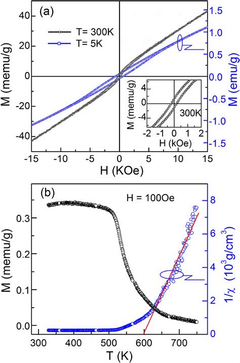 A Magnetic Field Dependence Of Magnetization M H Measured At 300 K