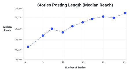 Buffer Analyzed Instagram Stories From Of The Worlds Top